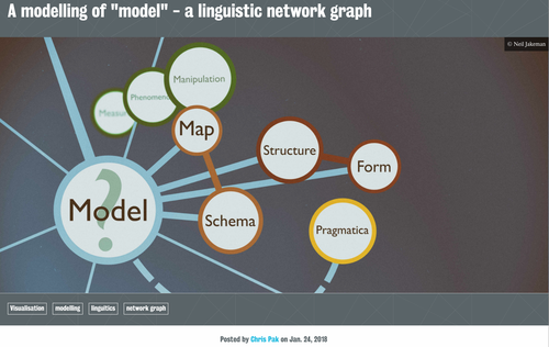 A modelling of "model" - a linguistic network graph